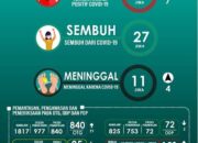 Tujuh Orang Positif, Termasuk Kepala Inspektorat Malut